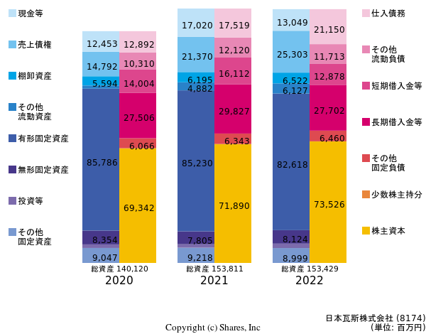 日本瓦斯株式会社の貸借対照表