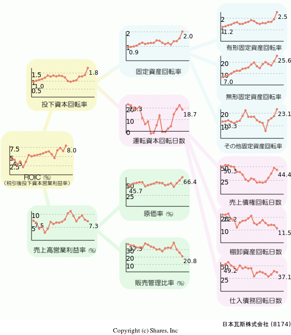 日本瓦斯株式会社の経営効率分析(ROICツリー)