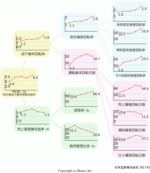 日本瓦斯株式会社の経営効率分析(ROICツリー)