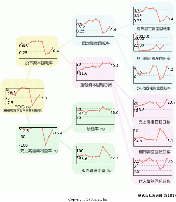 株式会社東天紅の経営効率分析(ROICツリー)