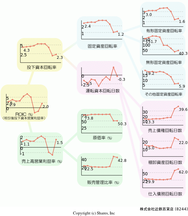 株式会杜近鉄百貨店の経営効率分析(ROICツリー)