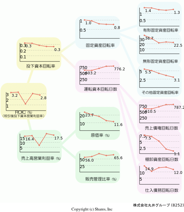 株式会社丸井グループの経営効率分析(ROICツリー)