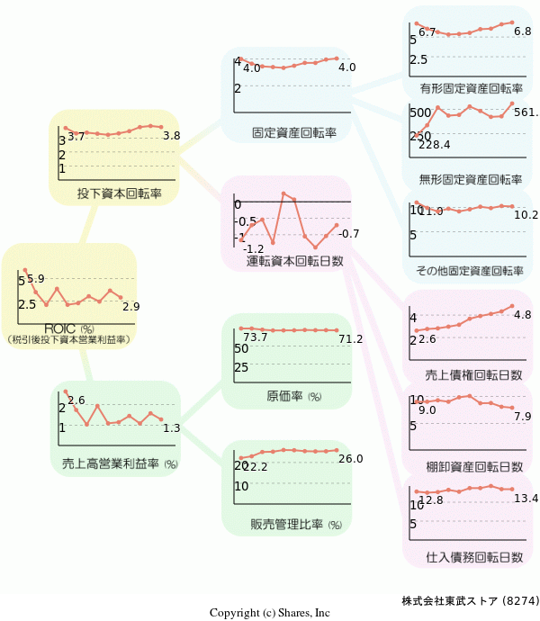 株式会社東武ストアの経営効率分析(ROICツリー)