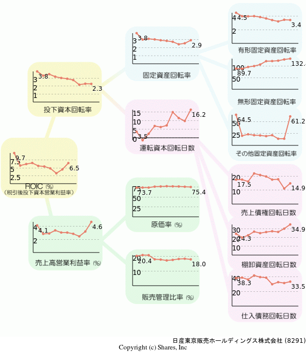 日産東京販売ホールディングス株式会社の経営効率分析(ROICツリー)
