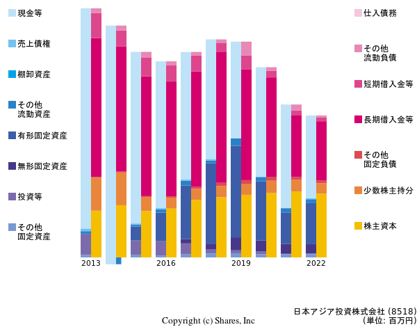 日本アジア投資株式会社の貸借対照表