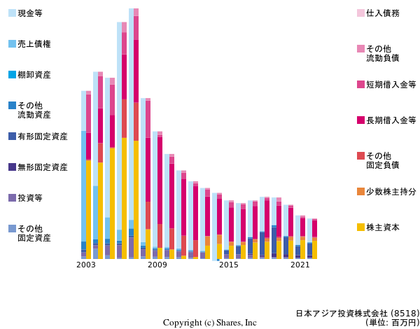日本アジア投資株式会社の貸借対照表