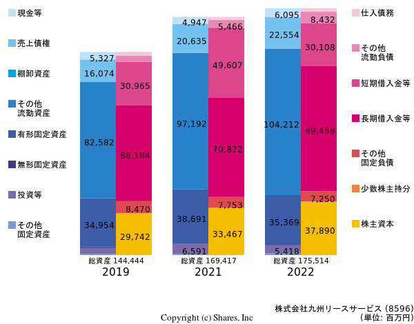 株式会社九州リースサービスの貸借対照表