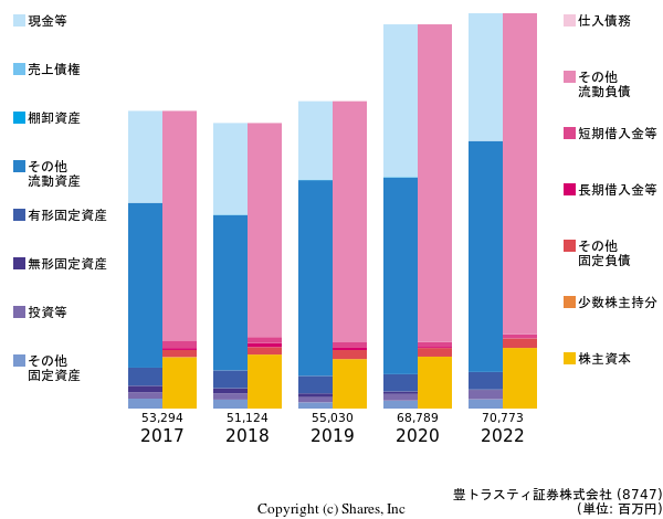 豊トラスティ証券株式会社の貸借対照表