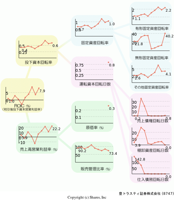 豊トラスティ証券株式会社の経営効率分析(ROICツリー)