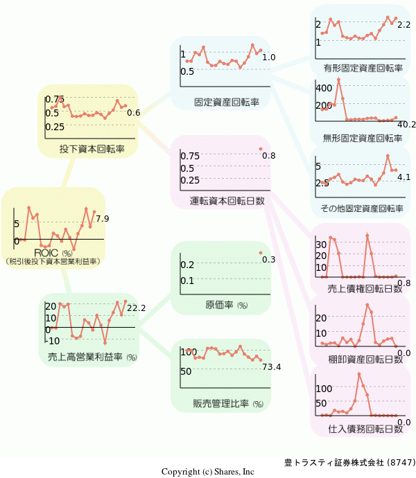 豊トラスティ証券株式会社の経営効率分析(ROICツリー)