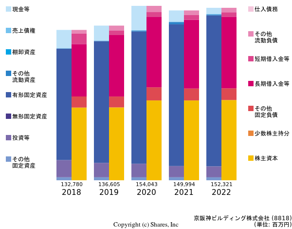 京阪神ビルディング株式会社の貸借対照表