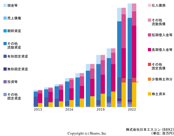 株式会社日本エスコンの貸借対照表