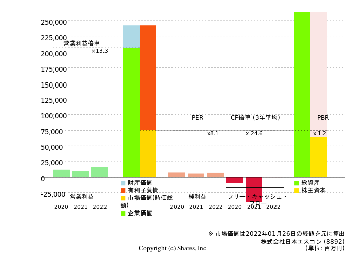 株式会社日本エスコンの倍率評価