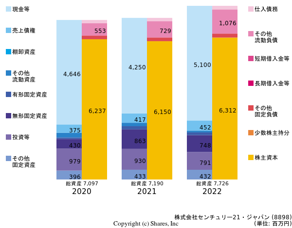 株式会社センチュリー21・ジャパンの貸借対照表