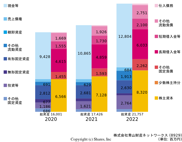 株式会社青山財産ネットワークスの貸借対照表