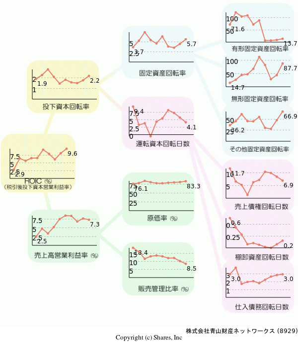 株式会社青山財産ネットワークスの経営効率分析(ROICツリー)