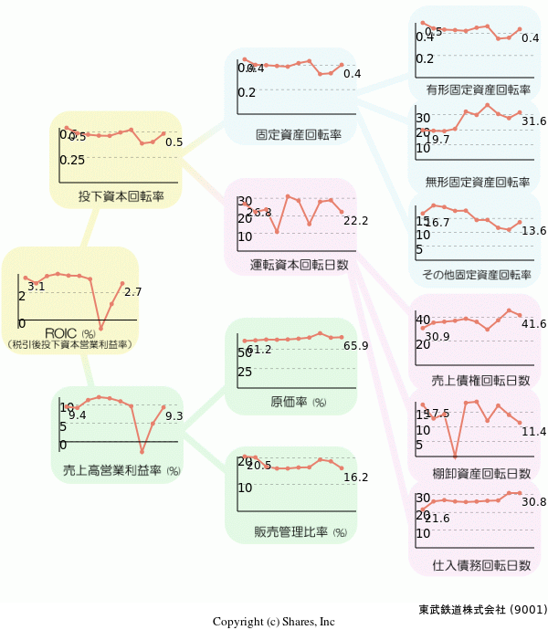 東武鉄道株式会社の経営効率分析(ROICツリー)