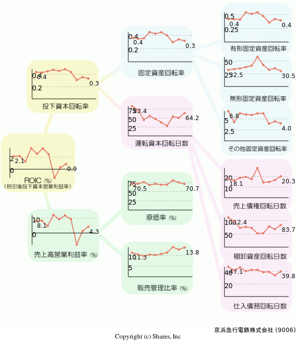 京浜急行電鉄株式会社の経営効率分析(ROICツリー)