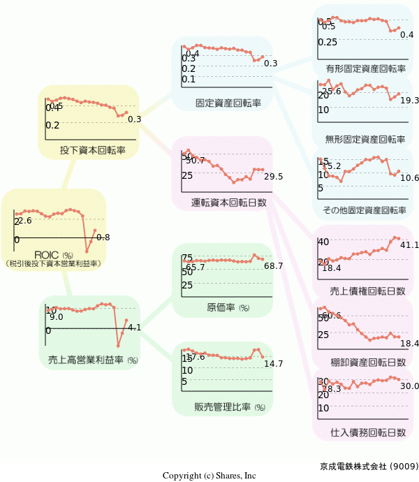 京成電鉄株式会社の経営効率分析(ROICツリー)