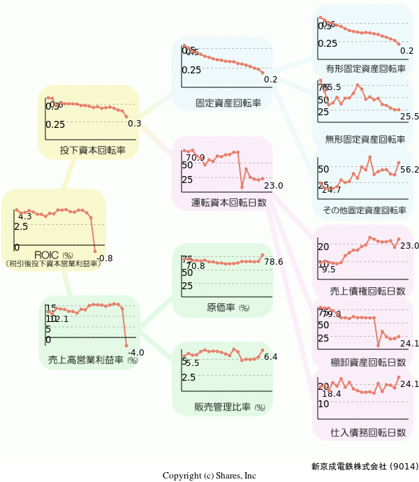 新京成電鉄株式会社の経営効率分析(ROICツリー)