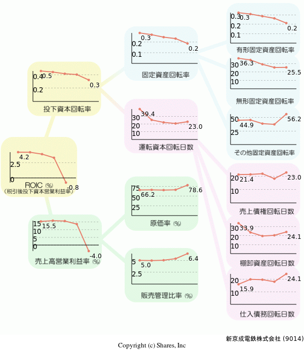 新京成電鉄株式会社の経営効率分析(ROICツリー)