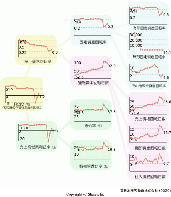 東日本旅客鉄道株式会社の経営効率分析(ROICツリー)