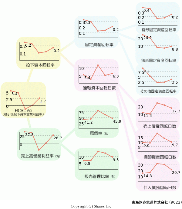 東海旅客鉄道株式会社の経営効率分析(ROICツリー)