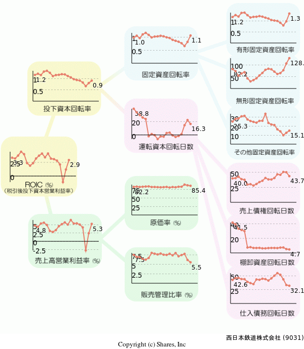 西日本鉄道株式会社の経営効率分析(ROICツリー)