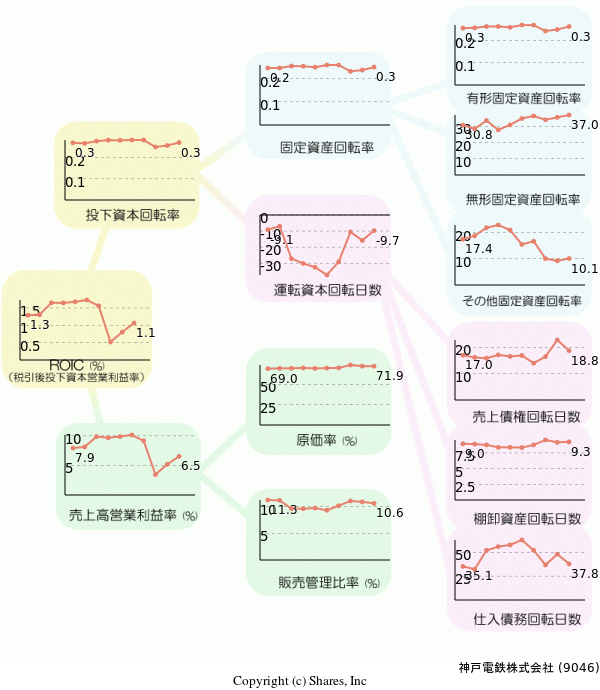 神戸電鉄株式会社の経営効率分析(ROICツリー)