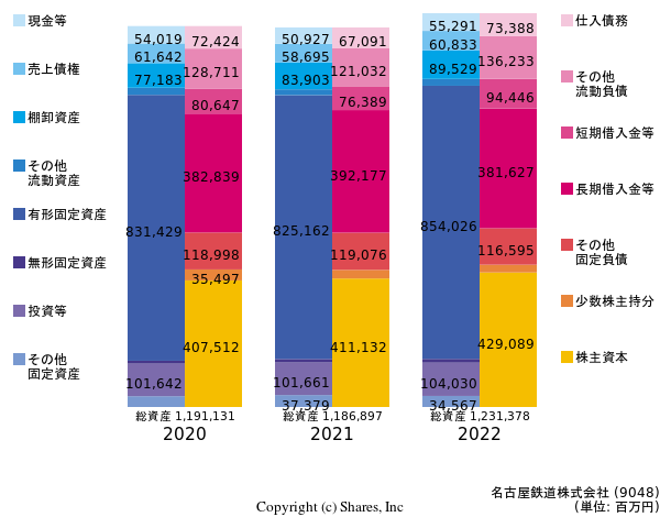 名古屋鉄道株式会社の貸借対照表