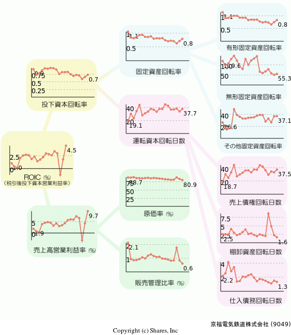 京福電気鉄道株式会社の経営効率分析(ROICツリー)