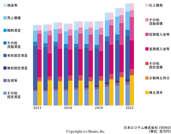日本ロジテム株式会社の貸借対照表