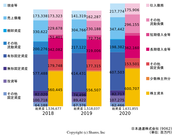日本通運株式会社の貸借対照表