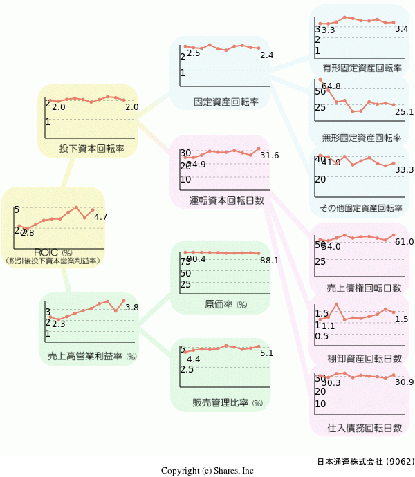 日本通運株式会社の経営効率分析(ROICツリー)