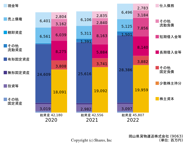 岡山県貨物運送株式会社の貸借対照表