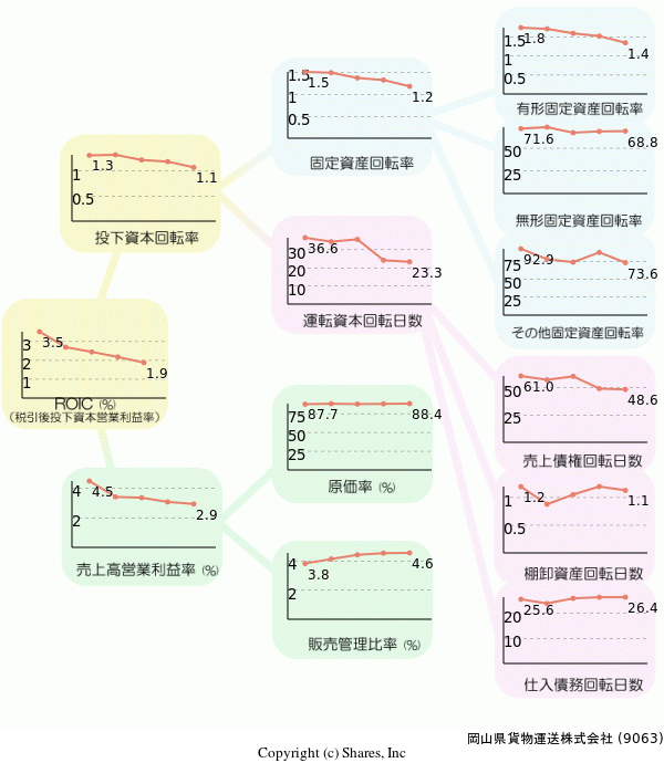 岡山県貨物運送株式会社の経営効率分析(ROICツリー)