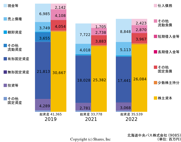 北海道中央バス株式会社の貸借対照表