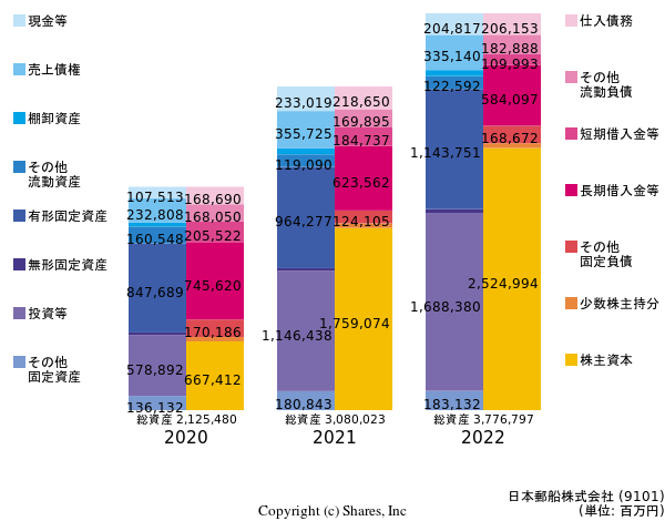 日本郵船株式会社の貸借対照表