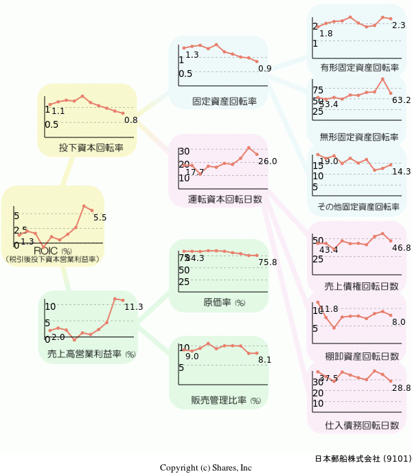 日本郵船株式会社の経営効率分析(ROICツリー)