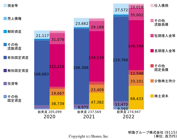 明海グループ株式会社の貸借対照表