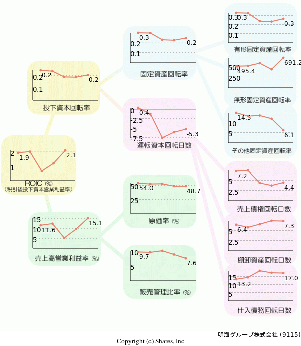 明海グループ株式会社の経営効率分析(ROICツリー)