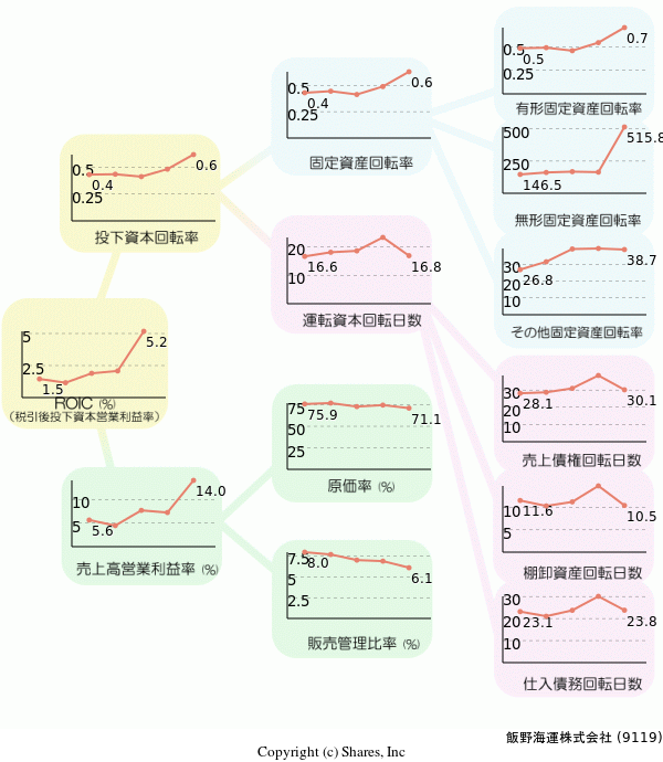 飯野海運株式会社の経営効率分析(ROICツリー)