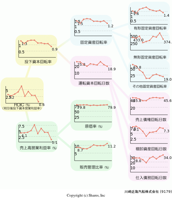 川崎近海汽船株式会社の経営効率分析(ROICツリー)