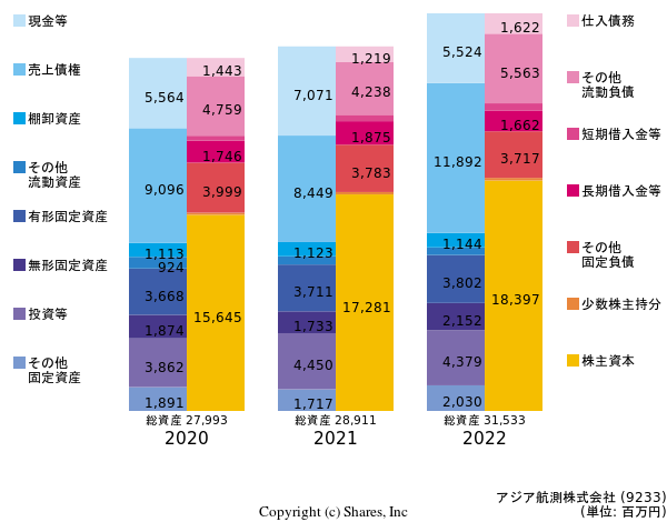 アジア航測株式会社の貸借対照表