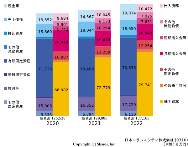 日本トランスシティ株式会社の貸借対照表