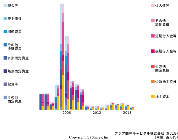 アジア開発キャピタル株式会社の貸借対照表