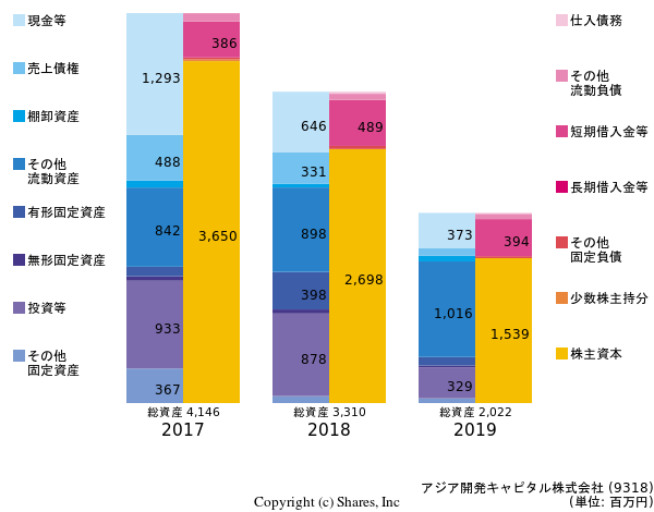 アジア開発キャピタル株式会社の貸借対照表