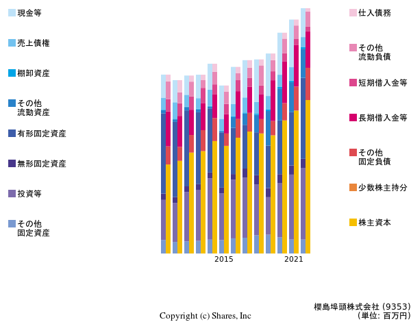 櫻島埠頭株式会社の貸借対照表