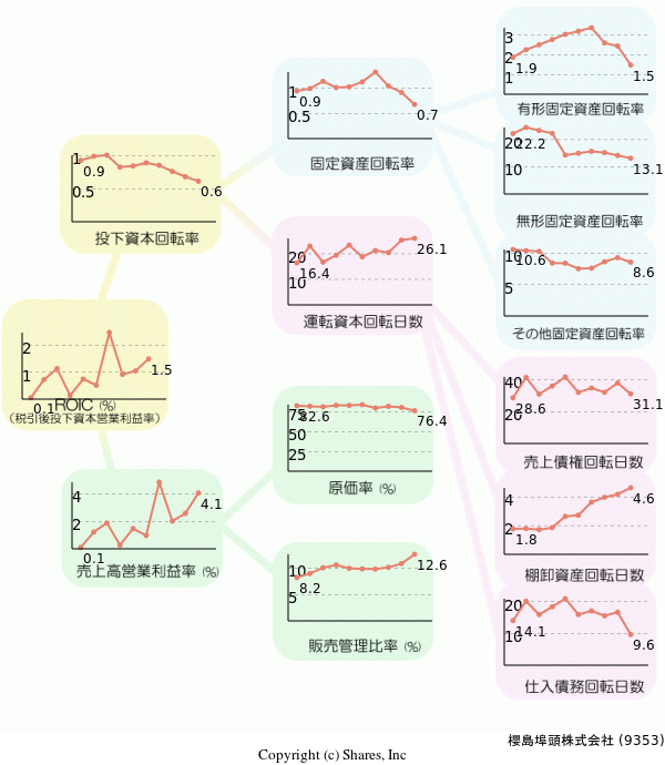 櫻島埠頭株式会社の経営効率分析(ROICツリー)