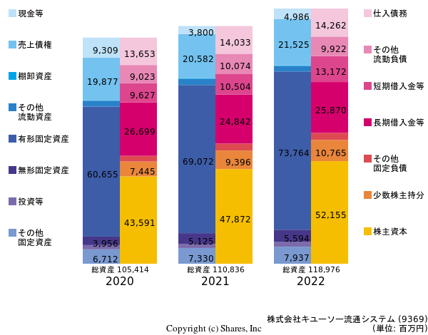 株式会社キユーソー流通システムの貸借対照表